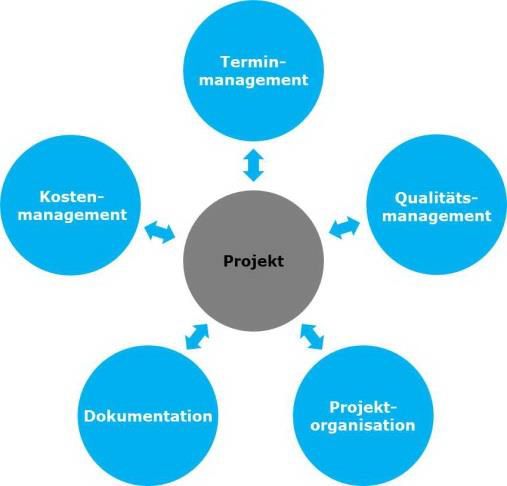 Projektsteuerung